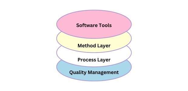 Explain Software engineering as a Layered technology.